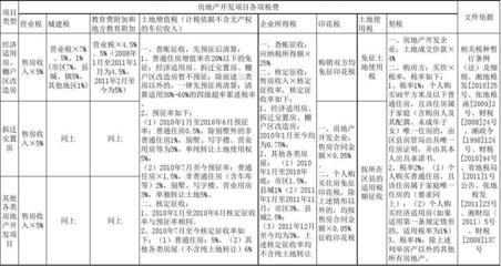張家界市房地產(chǎn)開(kāi)發(fā)項(xiàng)目稅收政策概覽（最新更新）