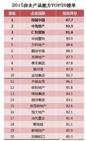 2015房企產(chǎn)品能力TOP20揭曉 福州這些企業(yè)竟然上榜，實(shí)力如何煉成？